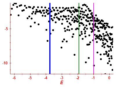 Strength function log